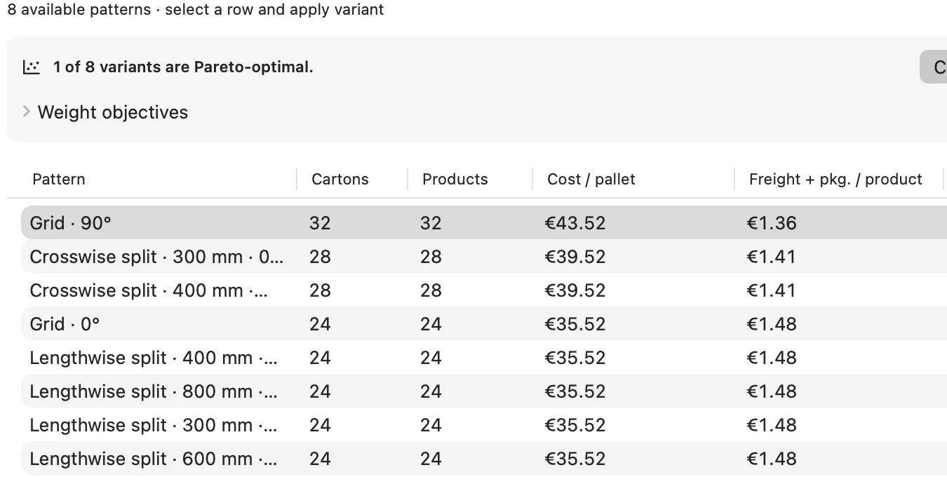 Okno JetPallet „Porównaj warianty”: osiem schematów paletowych z liczbą kartonów, kosztem na paletę i oceną Pareto; siatka 90° z 32 kartonami jest optymalna w sensie Pareto.