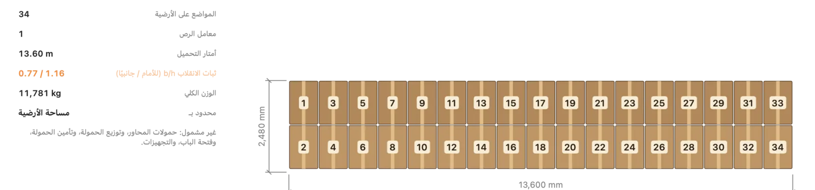 نافذة JetPallet «تخطيط مساحة التحميل» بالعربية: مقطورة ‎13.6 م فيها 34 منصة مرقّمة في صفين، ‎13.60 متر تحميل، ووزن كلي ‎11,781 كغ.